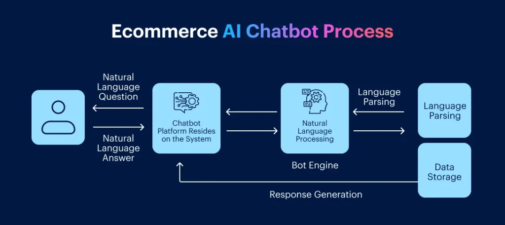 AI chatbot-driven shopping experience transforming e-commerce search