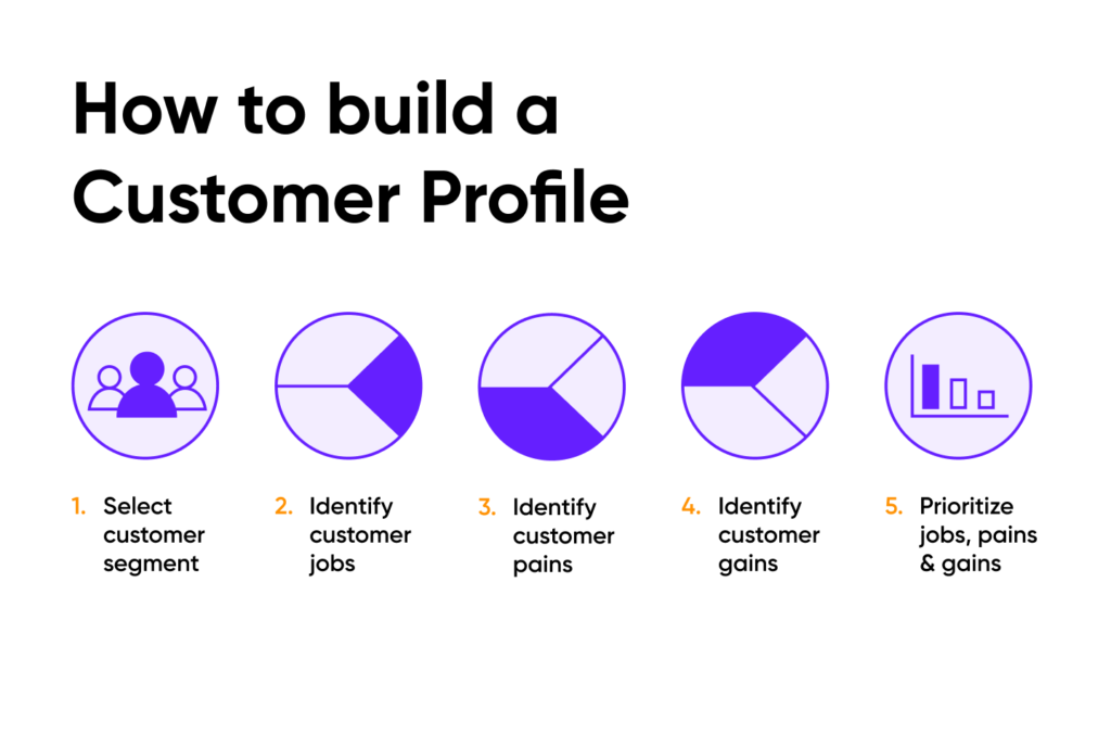 How to find your ideal customer using target market analysis by creating detailed customer profiles and market segments.