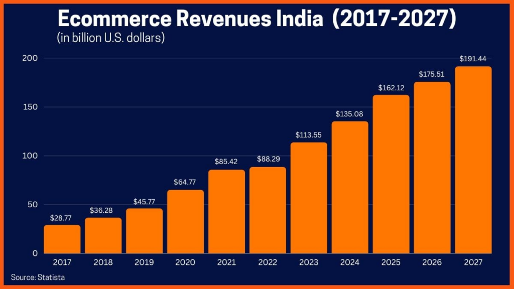 India E-Commerce Market 2026 | $120 Billion Growth Forecast – Exponential Growth