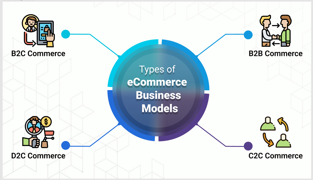 E-commerce Business Models illustrating different types such as B2B, B2C, C2C, and D2C, and how online businesses operate and generate revenue