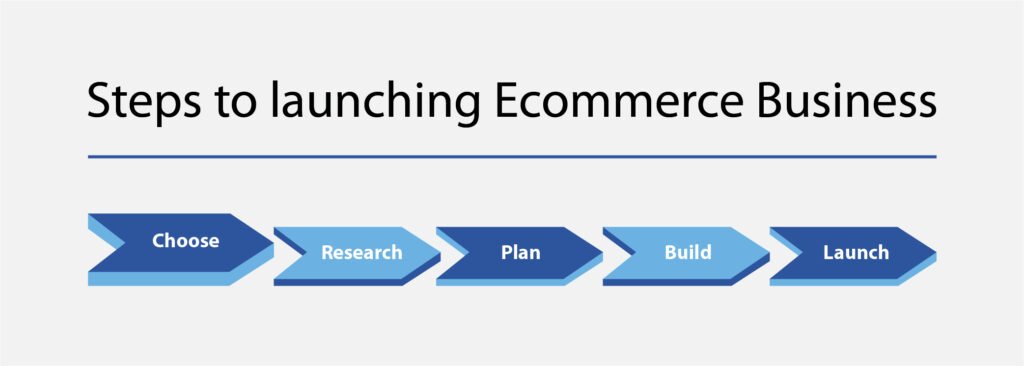 Start with product selection, platform setup, payment integration, and marketing.