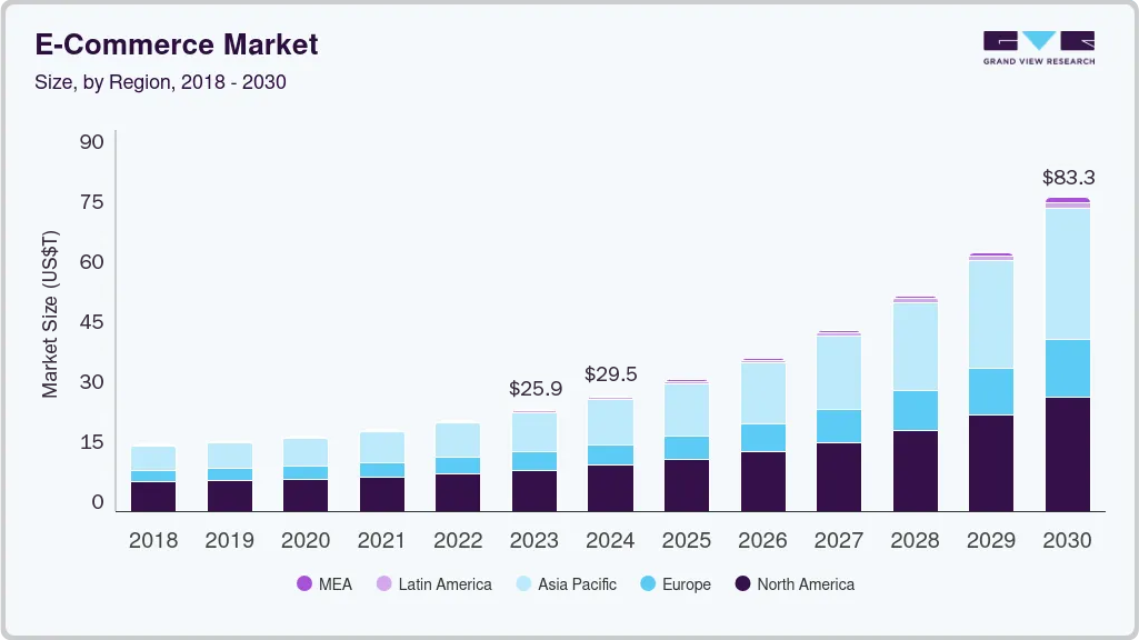 Overview of the current e-commerce market landscape in 2026 showing trends, key players, and market growth insights.