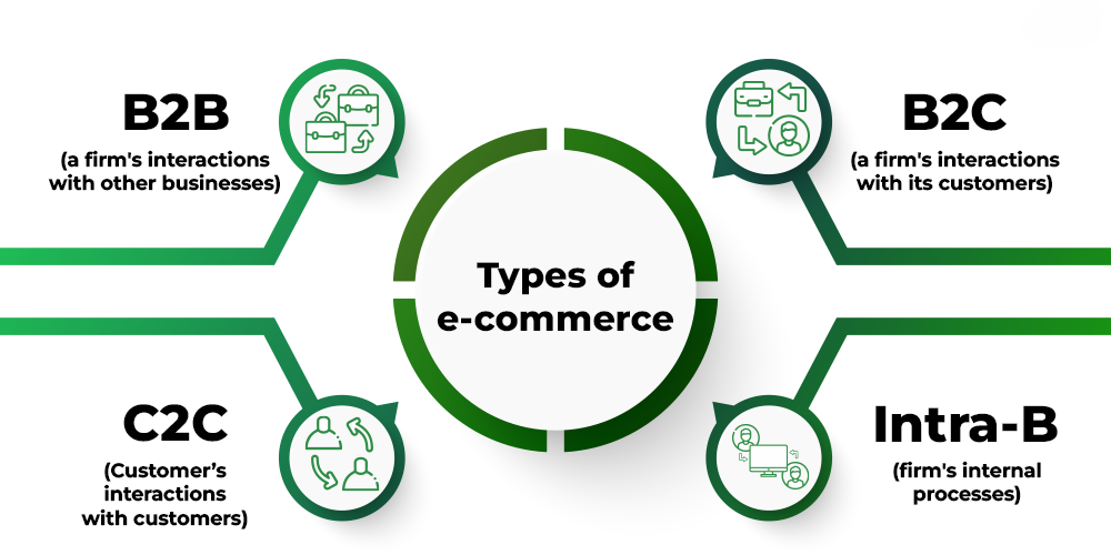 Ecommerce Explained: Definition, Benefits, Types & Examples – overview of different ecommerce business models and examples
