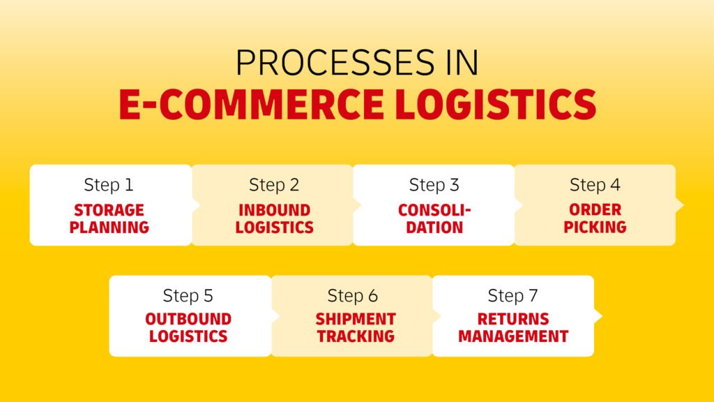 Budget 2026 e-commerce sector highlights logistics infrastructure as a silent growth engine, improving last-mile delivery, warehousing, and seller profitability.