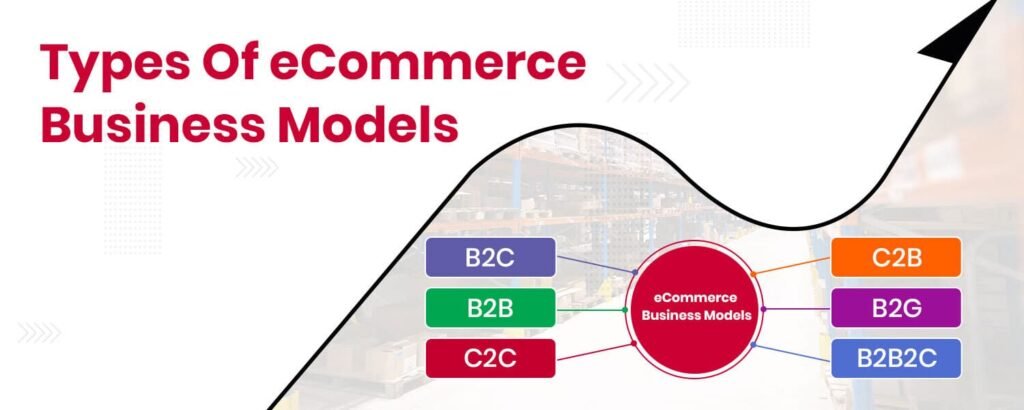Common models include B2C, B2B, C2C, D2C, and C2B ecommerce structures.