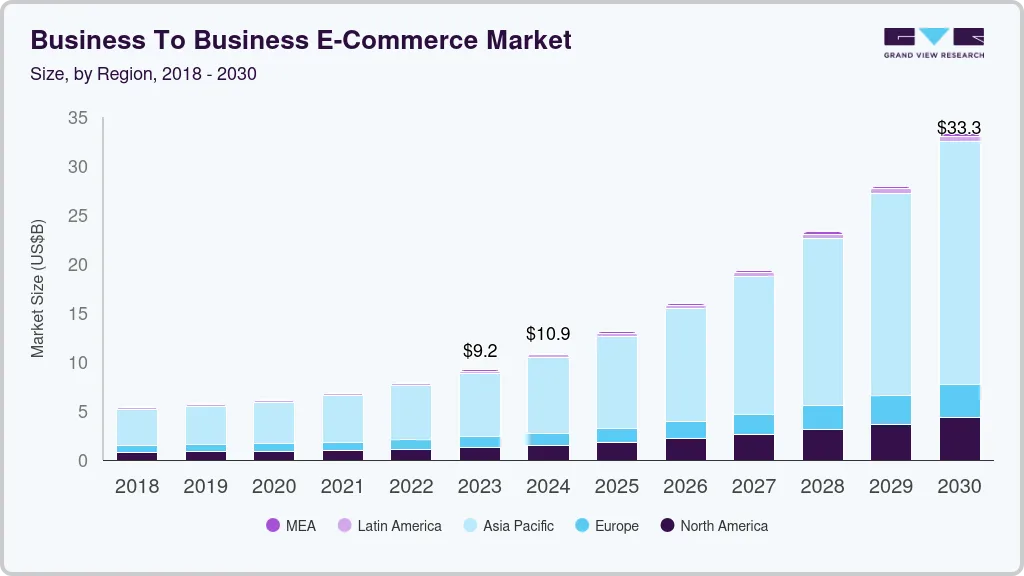 Ecommerce supports startups, small businesses, mid-sized firms, and global enterprises alike.