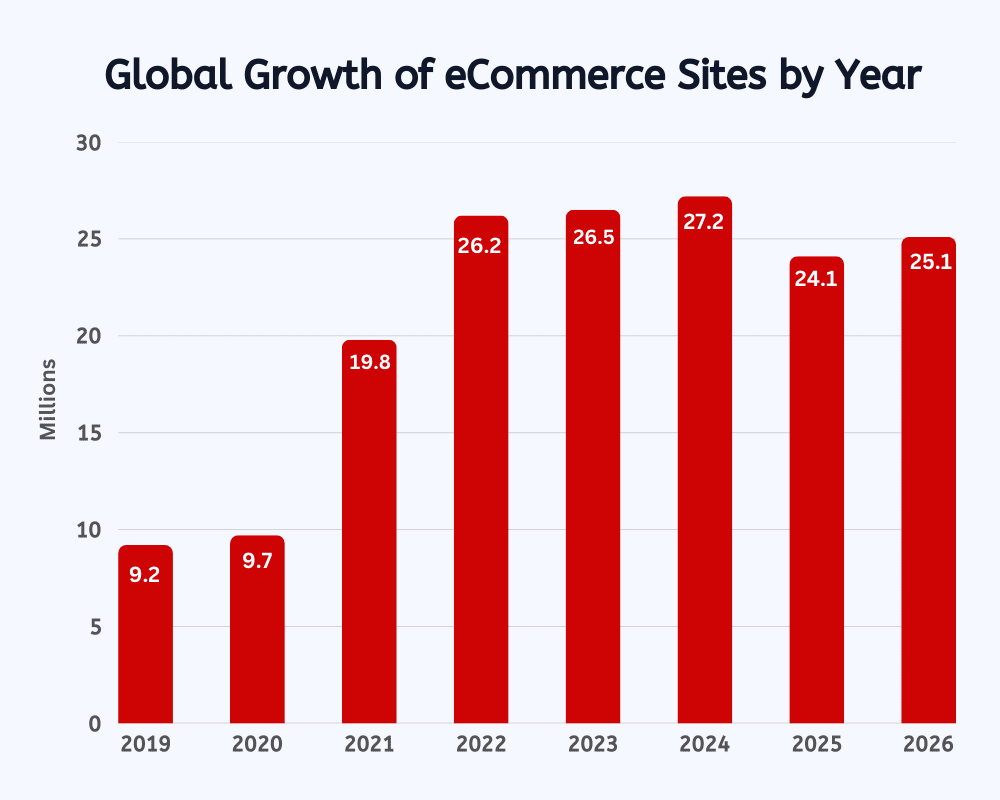 Ecommerce has evolved from basic online stores to AI-driven, mobile-first digital ecosystems.