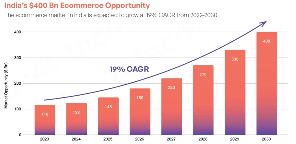 How Meesho Changed Small-Business E-Commerce in India: Emerging Retail Opportunity