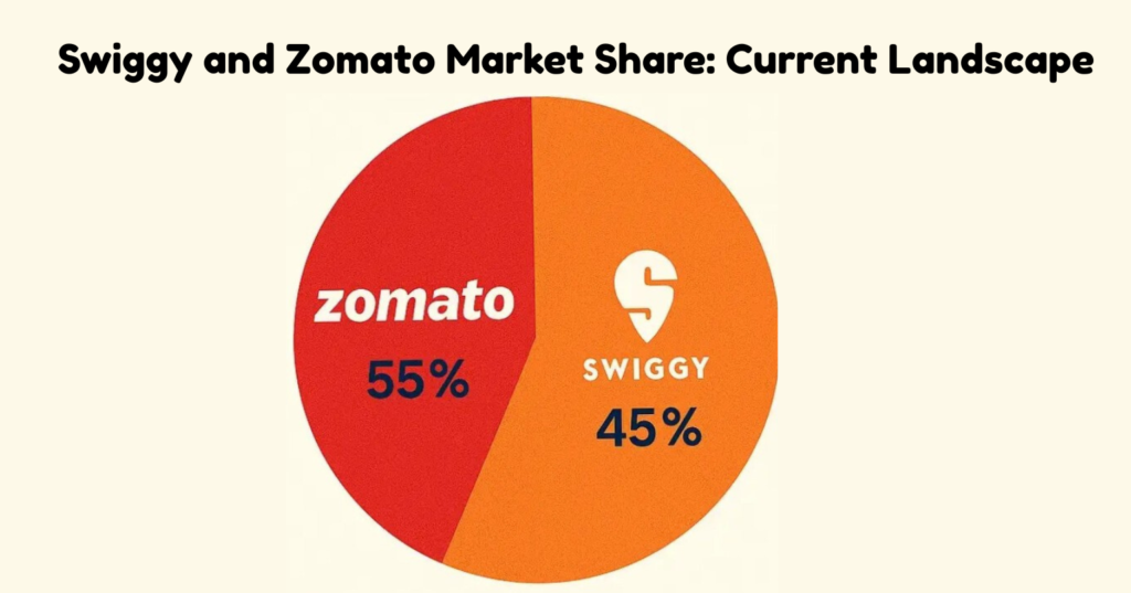 Swiggy and Zomato market share showing the current landscape of India’s food delivery industry