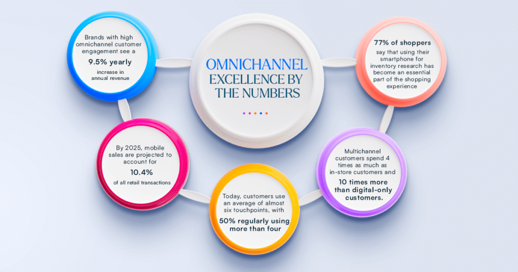 Digital Experience Platforms (DXPs) powering omnichannel excellence across web, mobile, and digital channels