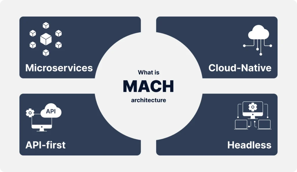 Digital Experience Platforms (DXPs) integrated with MACH-based intelligent architecture for flexible and scalable digital solutions