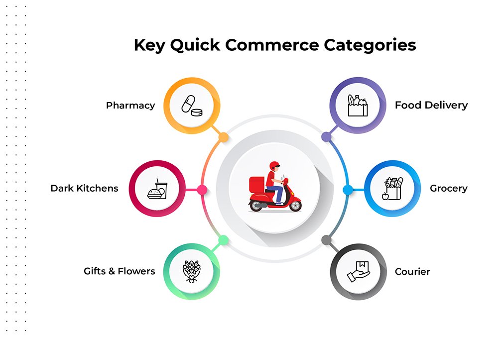 How Quick commerce in India works to deliver groceries and essentials within minutes