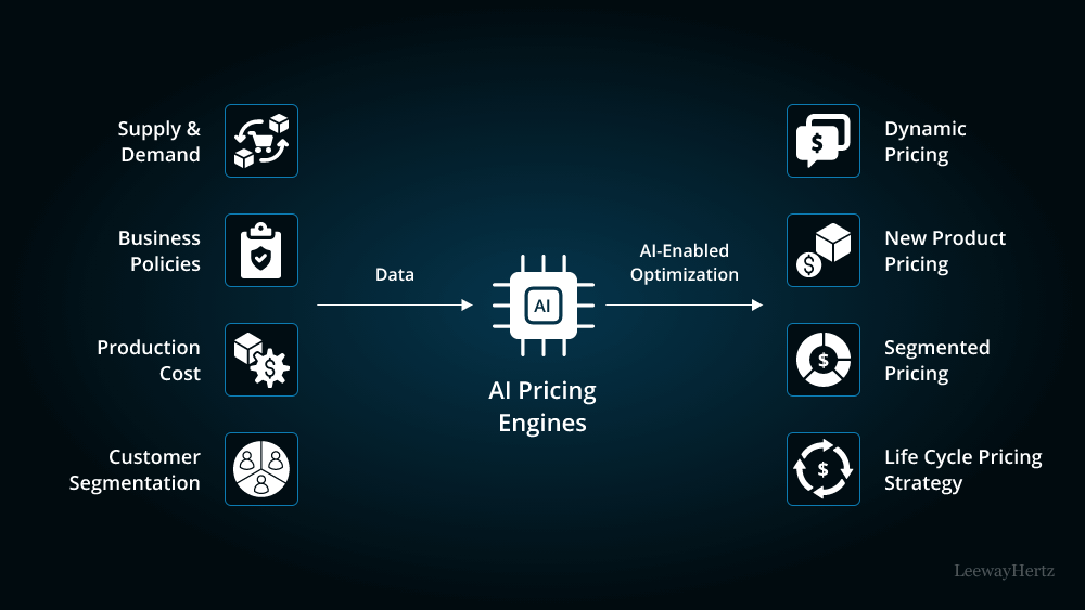 Hyper-Personalization Powered by Generative AI enabling personalized pricing strategies in e-commerce