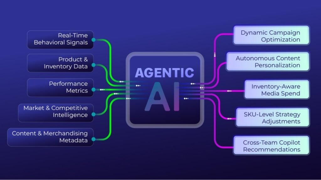 The technology behind Agentic Commerce powered by AI agents and machine learning algorithms