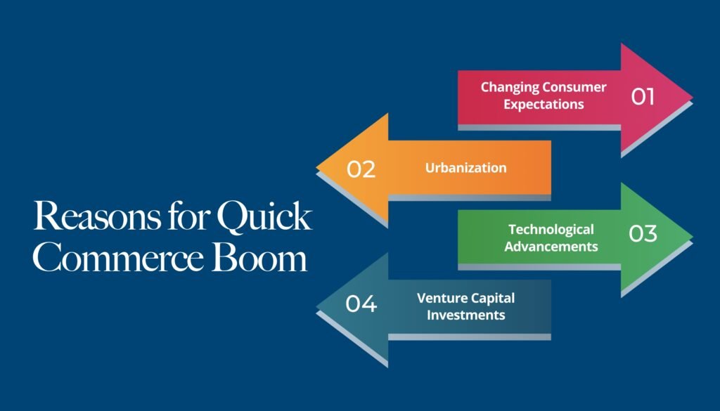 Factors driving the Quick commerce in India boom, including technology, consumer demand, and logistics efficiency