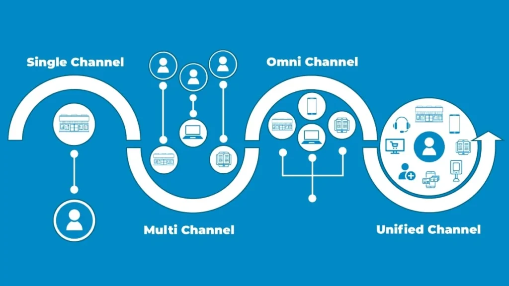 Unified omnichannel commerce shaping eCommerce trends 2026, connecting online and offline channels for seamless and consistent shopping experiences.
