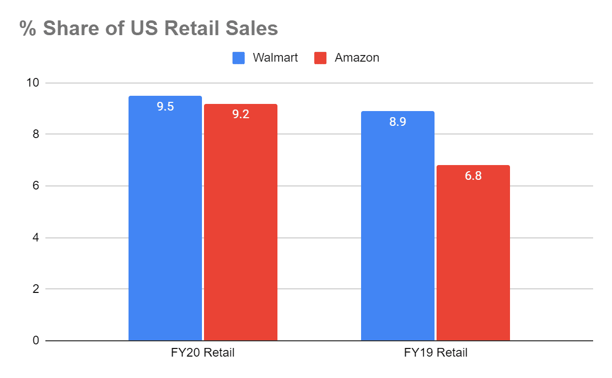 Amazon physical grocery stores vs Walmart last-mile delivery strategy comparison