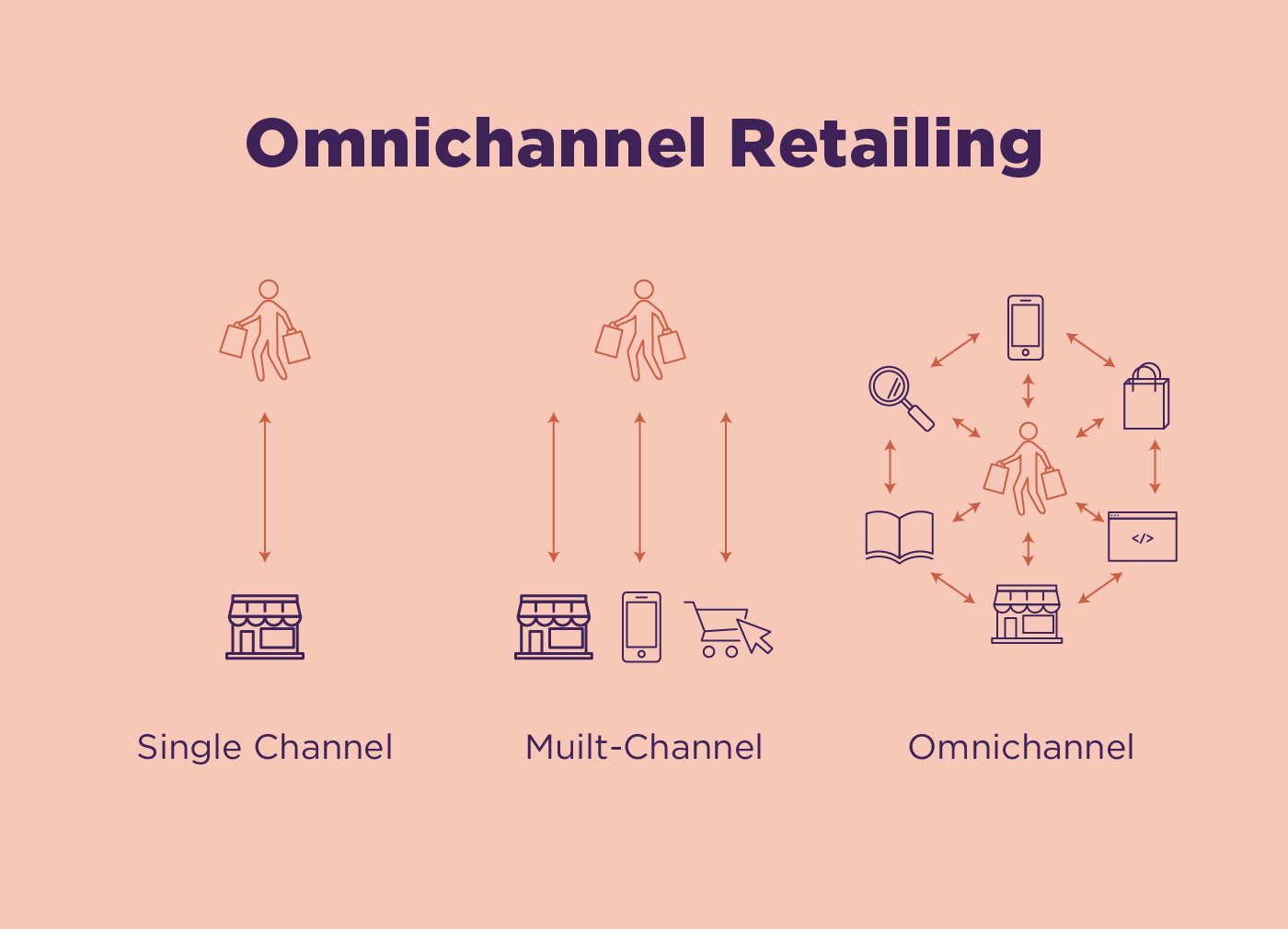 Omnichannel Retail: The Strategy Redefining Modern Commerce Omnichannel Retail: The Strategy Redefining Modern Commerce